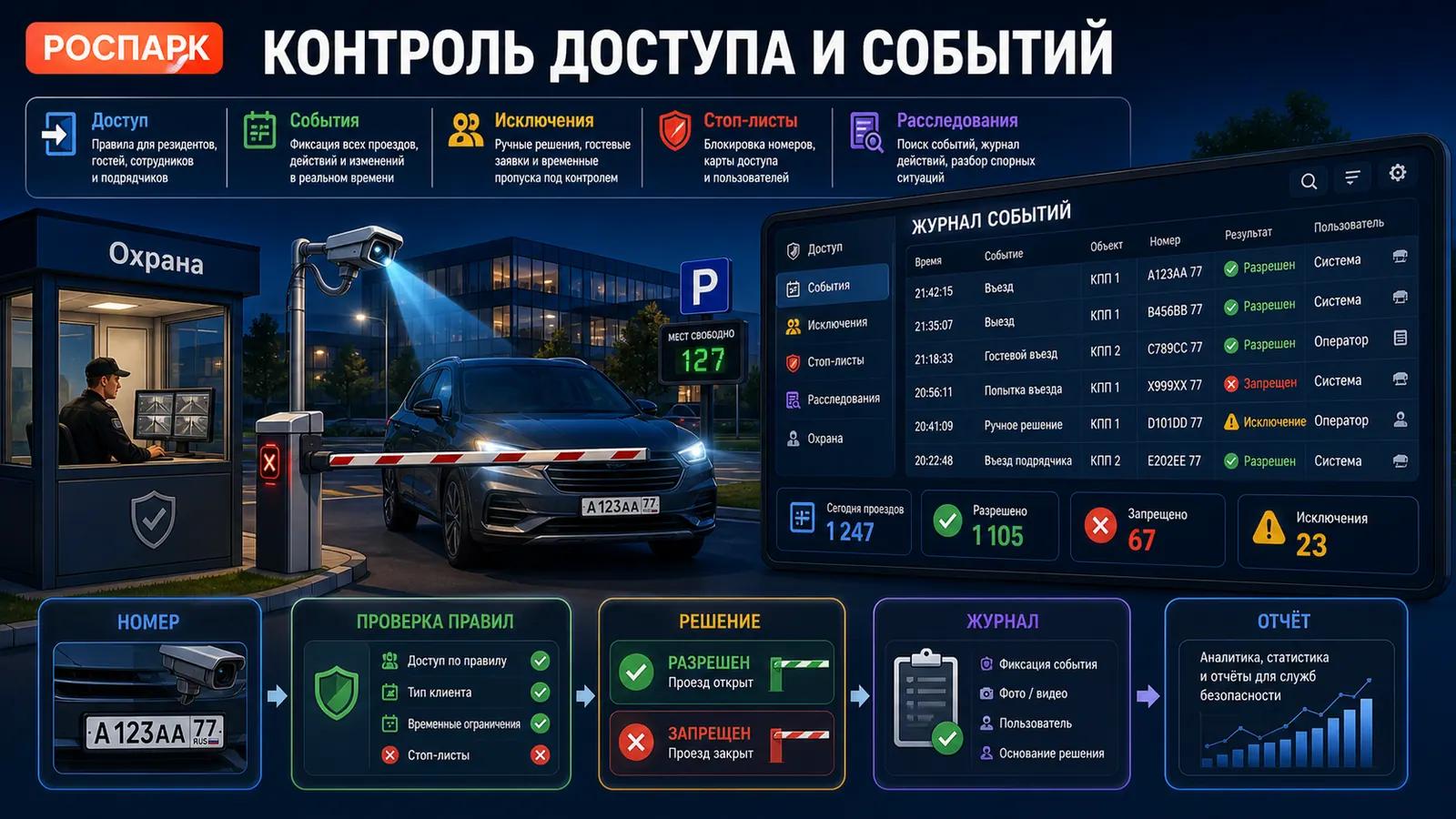 Инфографика РОСПАРК: контроль доступа, событий и исключений для службы безопасности