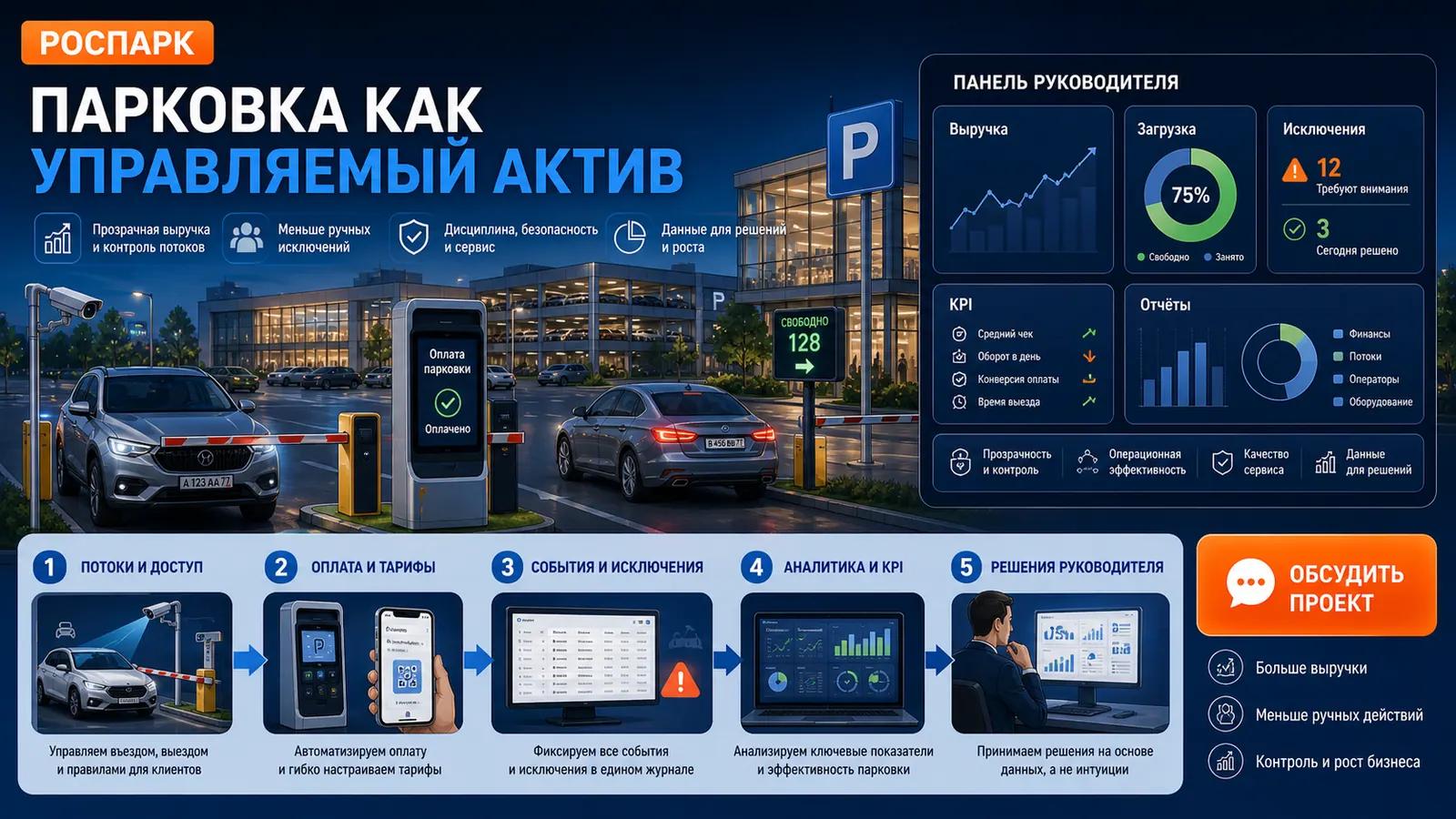 Инфографика РОСПАРК: парковка как управляемый актив для руководителя
